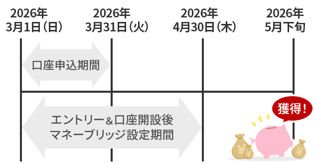 スケジュール一例の表