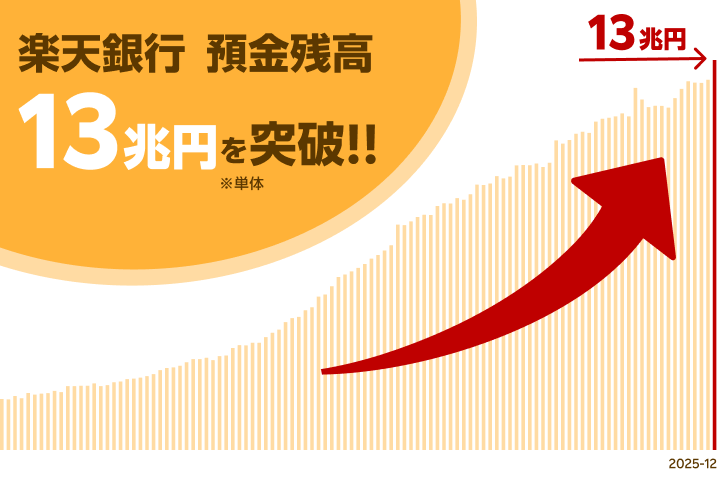 「楽天銀行」、預金残高13兆円を突破 グラフ
